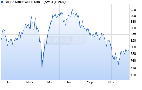 Performance des Allianz Nebenwerte Deutschland - P - EUR (WKN A2DU1R, ISIN DE000A2DU1R6)
