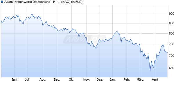 Performance des Allianz Nebenwerte Deutschland - P - EUR (WKN A2DU1R, ISIN DE000A2DU1R6)