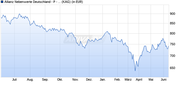 Performance des Allianz Nebenwerte Deutschland - P - EUR (WKN A2DU1R, ISIN DE000A2DU1R6)