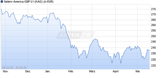 Performance des Seilern America GBP U I (WKN A2JELL, ISIN IE00BF5H4N14)