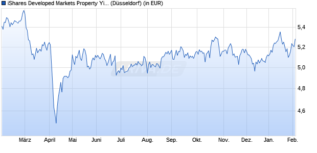 Performance des iShares Developed Markets Property Yield UCITS ETF USD Acc (WKN A2JKTX, ISIN IE00BFM6T921)