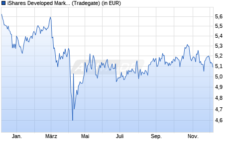 Performance des iShares Developed Markets Property Yield UCITS ETF USD Acc (WKN A2JKTX, ISIN IE00BFM6T921)