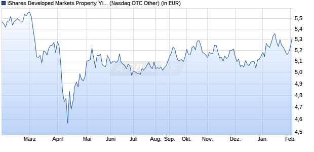 Performance des iShares Developed Markets Property Yield UCITS ETF USD Acc (WKN A2JKTX, ISIN IE00BFM6T921)