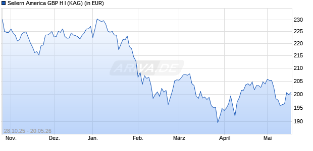 Performance des Seilern America GBP H I (WKN A2JELK, ISIN IE00BF5H4M07)