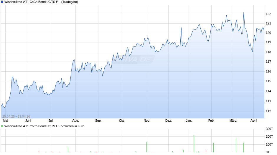 WisdomTree AT1 CoCo Bond UCITS ETF - USD Acc Chart