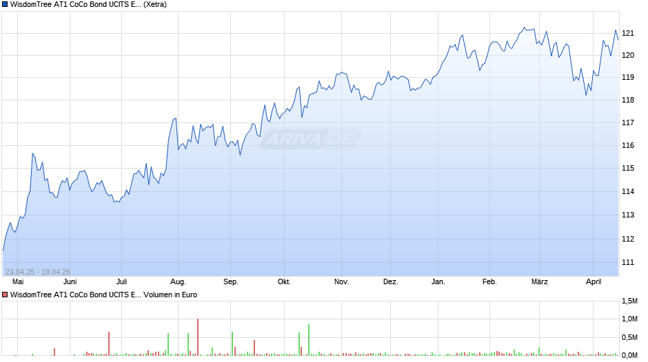 WisdomTree AT1 CoCo Bond UCITS ETF - USD Acc Chart