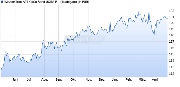 Performance des WisdomTree AT1 CoCo Bond UCITS ETF - USD Acc (WKN A2JKH5, ISIN IE00BZ0XVG69)