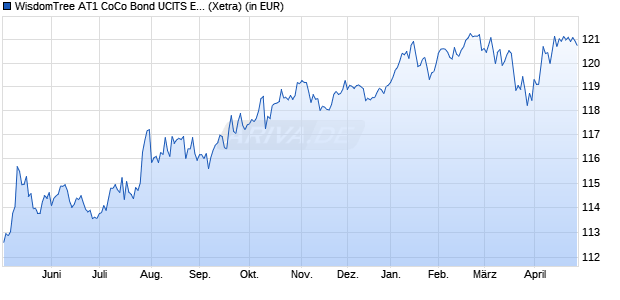 Performance des WisdomTree AT1 CoCo Bond UCITS ETF - USD Acc (WKN A2JKH5, ISIN IE00BZ0XVG69)