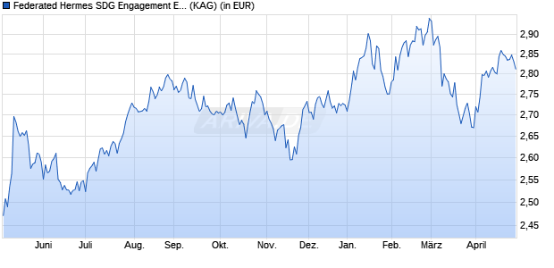 Performance des Federated Hermes SDG Engagement Equity R USD Acc Portf Hdg (WKN A2JGKL, ISIN IE00BG0SLC47)