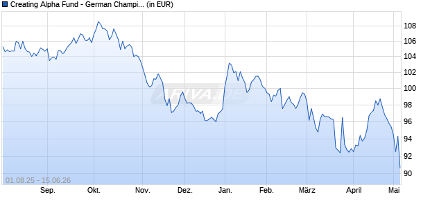 Performance des Creating Alpha Fund - German Champions EUR-R (WKN A2JH9X, ISIN LI0410879600)