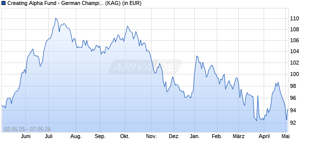 Performance des Creating Alpha Fund - German Champions EUR-R (WKN A2JH9X, ISIN LI0410879600)