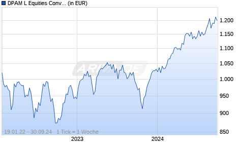 DPAM L Equities Conviction Research W Chart