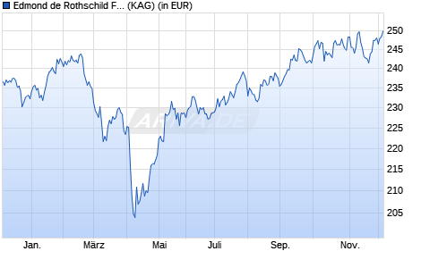 Performance des Edmond de Rothschild Fund Big Data CR EUR (WKN A2JL48, ISIN LU1781816530)