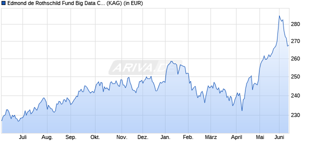 Performance des Edmond de Rothschild Fund Big Data CR EUR (WKN A2JL48, ISIN LU1781816530)