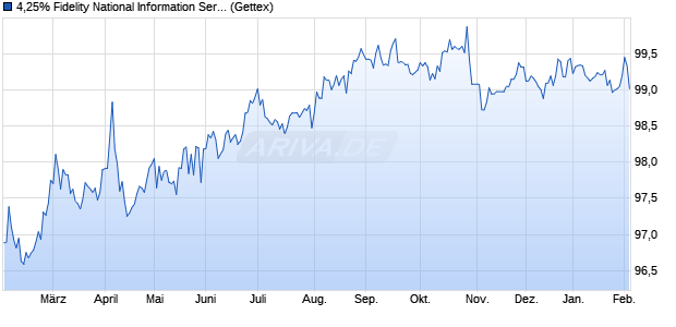 4,25% Fidelity National Information Services Inc. 18/2. (WKN A1904L, ISIN US31620MAY21) Chart