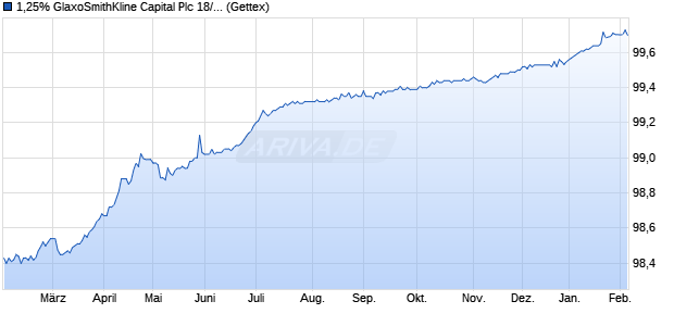 1,25% GlaxoSmithKline Capital Plc 18/26 auf Festzins (WKN A1904B, ISIN XS1822828122) Chart