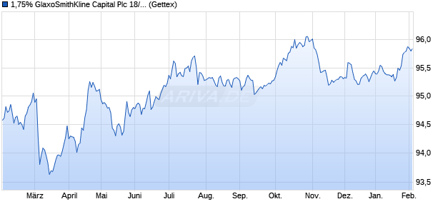 1,75% GlaxoSmithKline Capital Plc 18/30 auf Festzins (WKN A1904C, ISIN XS1822829799) Chart
