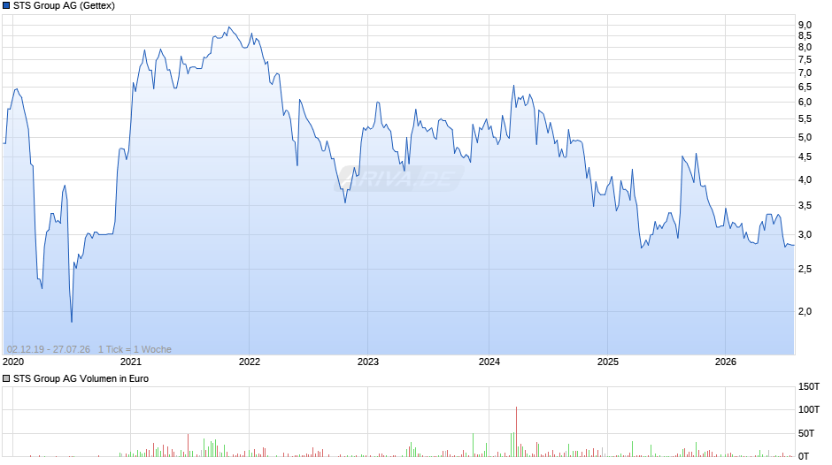 STS Group Chart