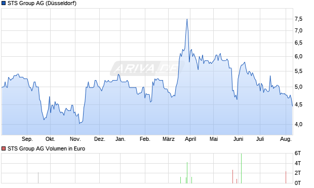 STS Group AG Aktie Chart