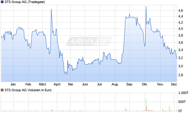 STS Group Aktie Chart