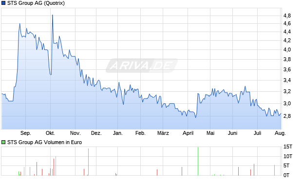 STS Group Aktie Chart