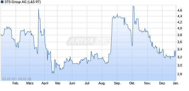 STS Group Aktie Chart