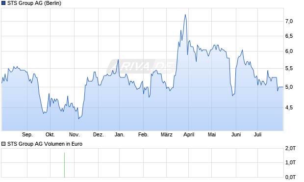 STS Group AG Aktie Chart