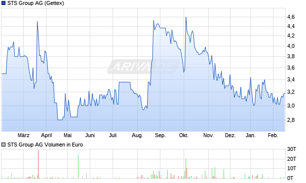 STS Group Aktie Chart
