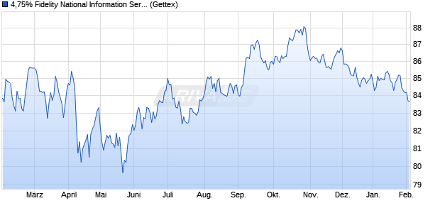 4,75% Fidelity National Information Services Inc. 18/4. (WKN A1904M, ISIN US31620MAZ95) Chart