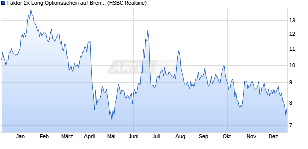 Faktor 2x Long Optionsschein auf Brent Crude Roh&ouml;l . (WKN: TR3LVQ) Chart