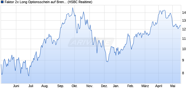 Faktor 2x Long Optionsschein auf Brent Crude Rohöl . (WKN: TR3LVQ) Chart