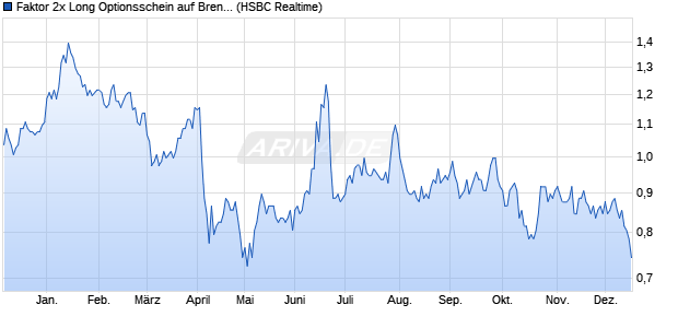 Faktor 2x Long Optionsschein auf Brent Crude Roh&ouml;l . (WKN: TR3LVR) Chart