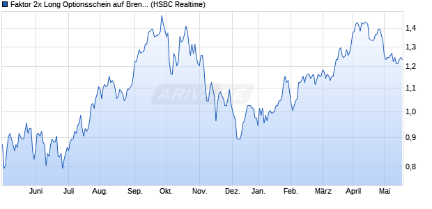 Faktor 2x Long Optionsschein auf Brent Crude Rohöl . (WKN: TR3LVR) Chart