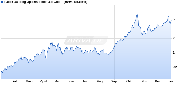 Faktor 8x Long Optionsschein auf Gold Future [HSBC. (WKN: TR3LX0) Chart