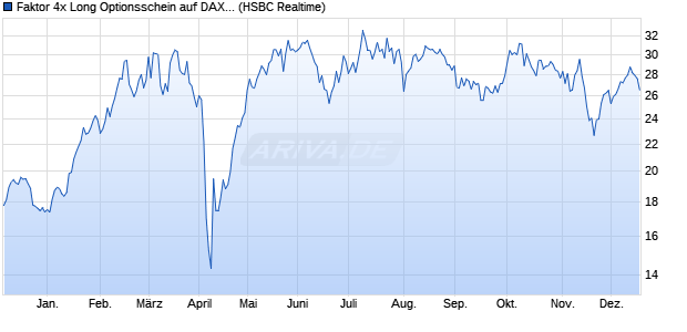Faktor 4x Long Optionsschein auf DAX-Future [HSBC . (WKN: TR3LXF) Chart