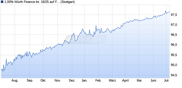 1,00% Würth Finance International 18/25 auf Festzins (WKN A1905C, ISIN XS1823518730) Chart