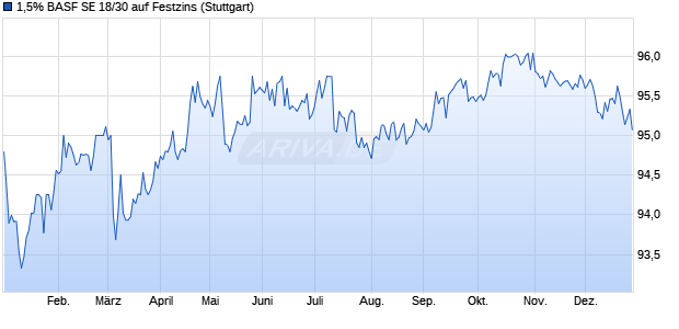 1,5% BASF SE 18/30 auf Festzins (WKN A2LQ5F, ISIN XS1823502577) Chart