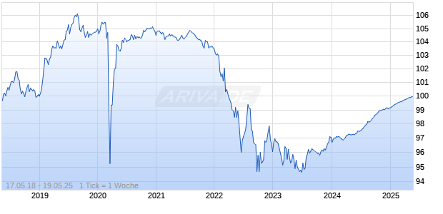 0,875% BASF SE 18/25 auf Festzins Chart