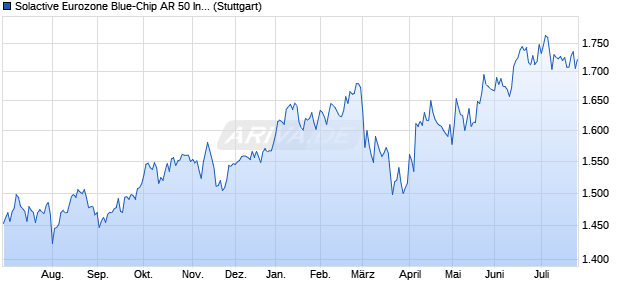 Solactive Eurozone Blue-Chip AR 50 Index Chart