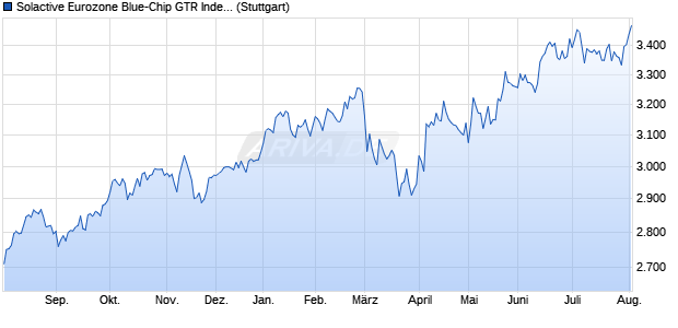 Solactive Eurozone Blue-Chip GTR Index Chart