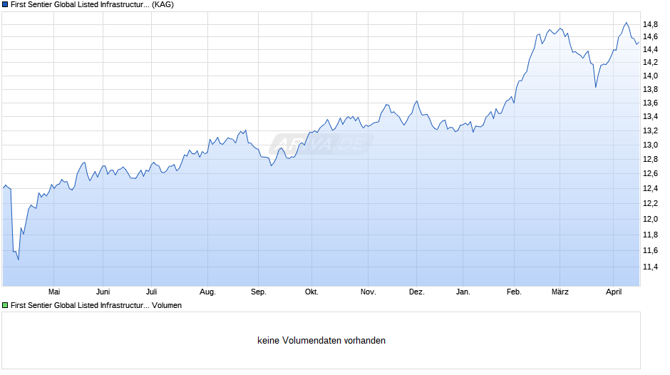 First Sentier Global Listed Infrastructure Fd VI GBP P H Dis Chart
