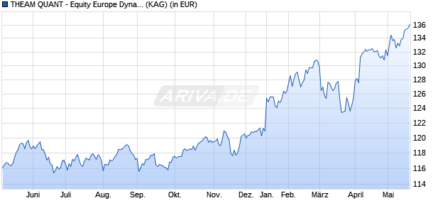 Performance des THEAM QUANT - Equity Europe Dynamic Factor Defensive C (WKN A2JLZP, ISIN LU1685629427)