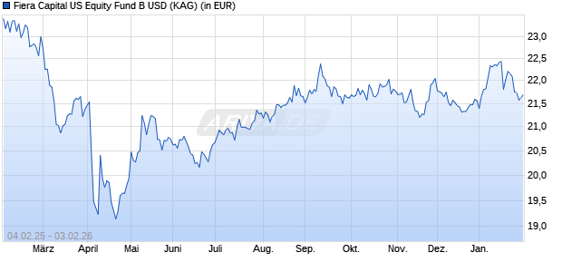 Performance des Fiera Capital US Equity Fund B USD (WKN A2JEHQ, ISIN IE00BZ60KM07)
