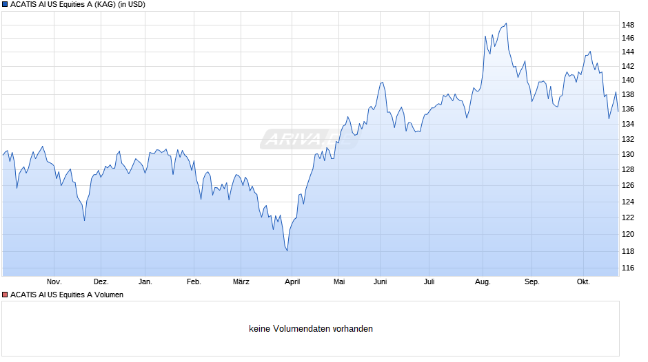ACATIS AI US Equities A Chart