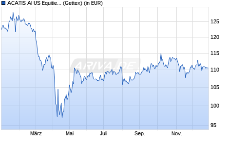 Performance des ACATIS AI US Equities A (WKN A2JF68, ISIN DE000A2JF683)