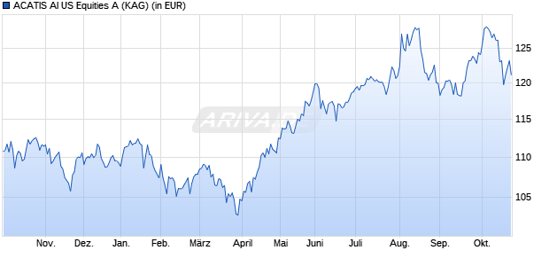 Performance des ACATIS AI US Equities A (WKN A2JF68, ISIN DE000A2JF683)