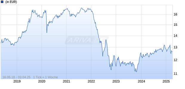 3BK.INVESTMENT Chart
