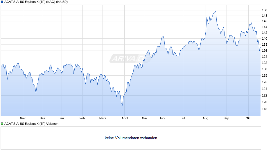 ACATIS AI US Equities X (TF) Chart