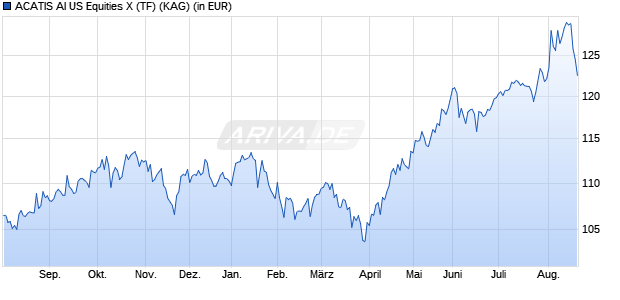 Performance des ACATIS AI US Equities X (TF) (WKN A2JF69, ISIN DE000A2JF691)
