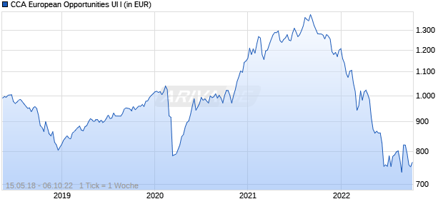 CCA European Opportunities UI I Chart